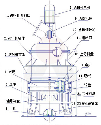 黎明重工教您如何評(píng)估超細(xì)磨粉機(jī)的質(zhì)量
